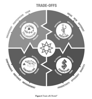 trade-offs