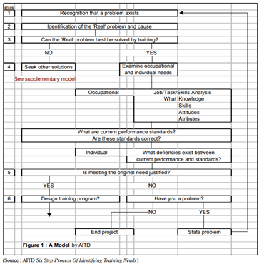 safety training needs analysis